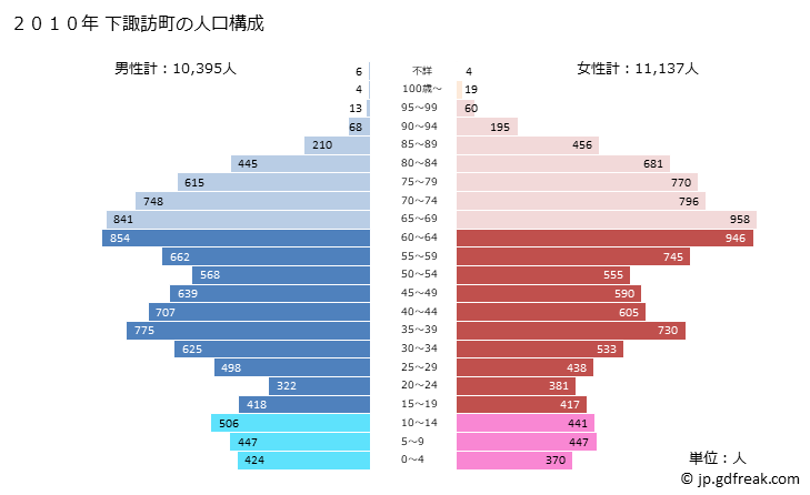 グラフ 下諏訪町(ｼﾓｽﾜﾏﾁ 長野県)の人口と世帯 2010年の人口ピラミッド