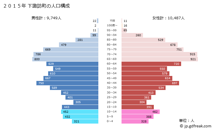 グラフ 下諏訪町(ｼﾓｽﾜﾏﾁ 長野県)の人口と世帯 2015年の人口ピラミッド