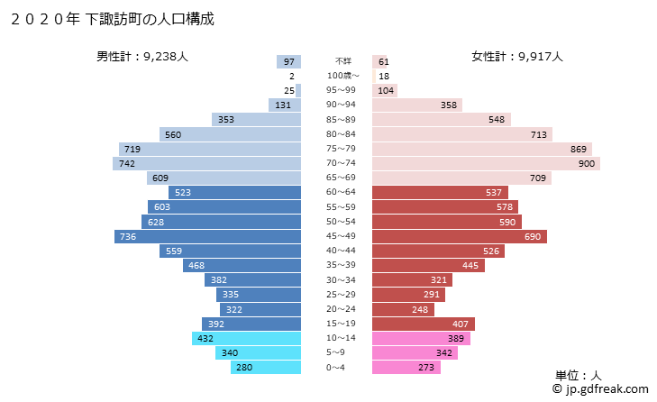 グラフ 下諏訪町(ｼﾓｽﾜﾏﾁ 長野県)の人口と世帯 2020年の人口ピラミッド