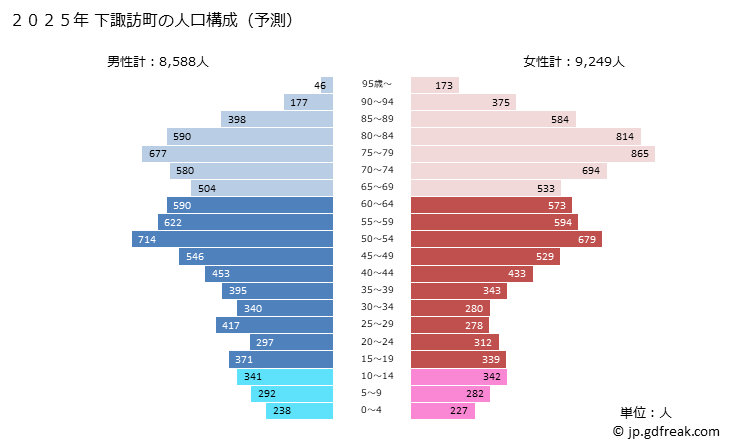 グラフ 下諏訪町(ｼﾓｽﾜﾏﾁ 長野県)の人口と世帯 2025年の人口ピラミッド