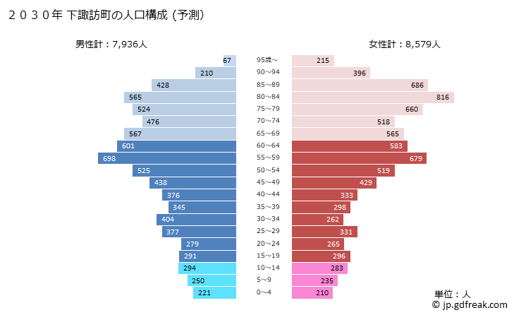 グラフ 下諏訪町(ｼﾓｽﾜﾏﾁ 長野県)の人口と世帯 2030年の人口ピラミッド（予測）
