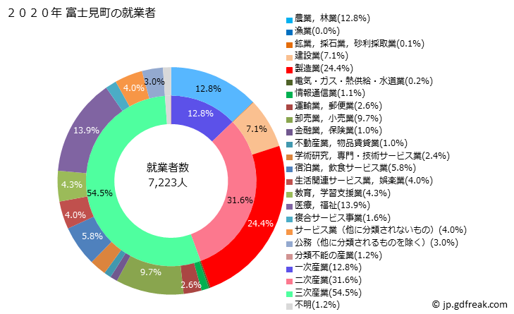 グラフ 富士見町(ﾌｼﾞﾐﾏﾁ 長野県)の人口と世帯 就業者数とその産業構成