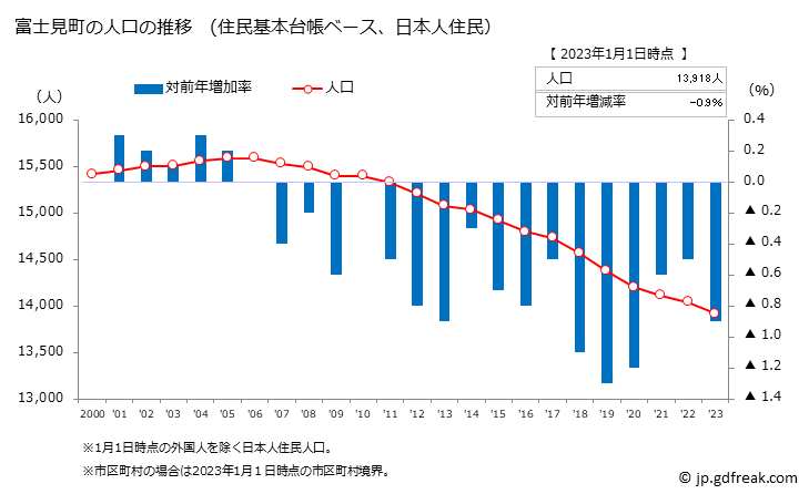 グラフ 富士見町(ﾌｼﾞﾐﾏﾁ 長野県)の人口と世帯 人口推移（住民基本台帳ベース）