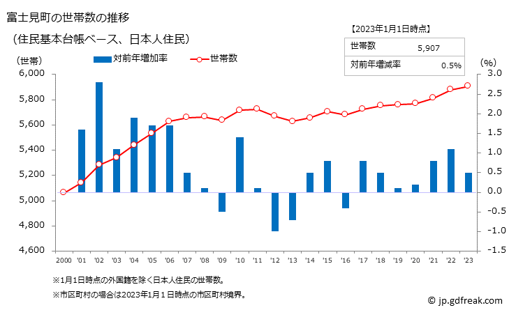 グラフ 富士見町(ﾌｼﾞﾐﾏﾁ 長野県)の人口と世帯 世帯数推移（住民基本台帳ベース）