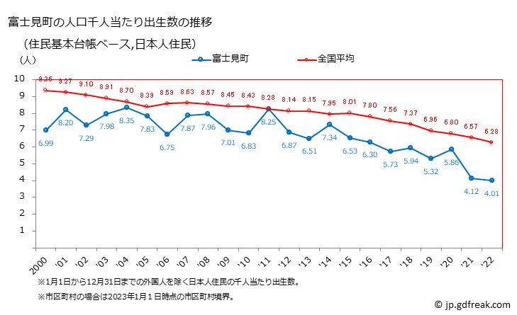 グラフ 富士見町(ﾌｼﾞﾐﾏﾁ 長野県)の人口と世帯 住民千人当たりの出生数（住民基本台帳ベース）