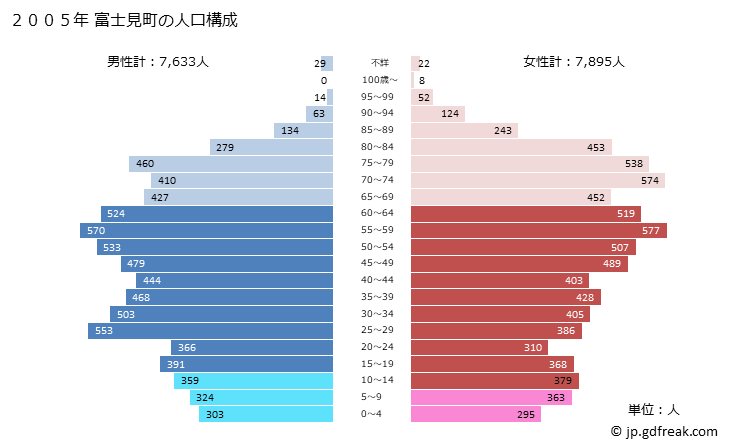 グラフ 富士見町(ﾌｼﾞﾐﾏﾁ 長野県)の人口と世帯 2005年の人口ピラミッド