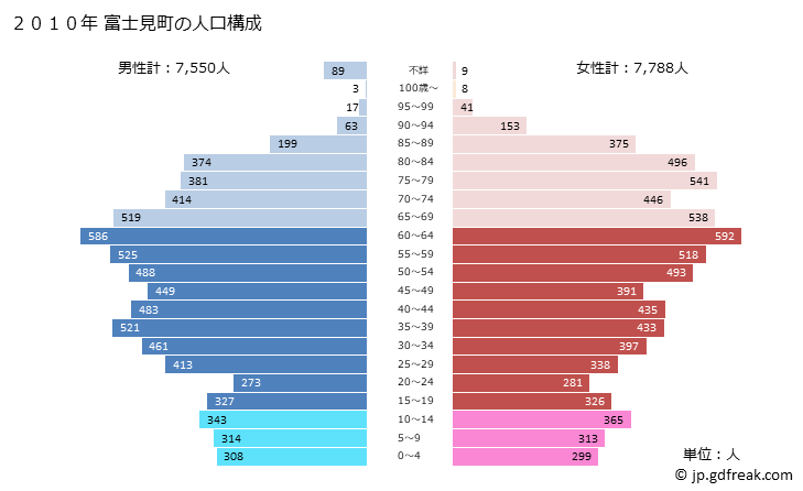グラフ 富士見町(ﾌｼﾞﾐﾏﾁ 長野県)の人口と世帯 2010年の人口ピラミッド
