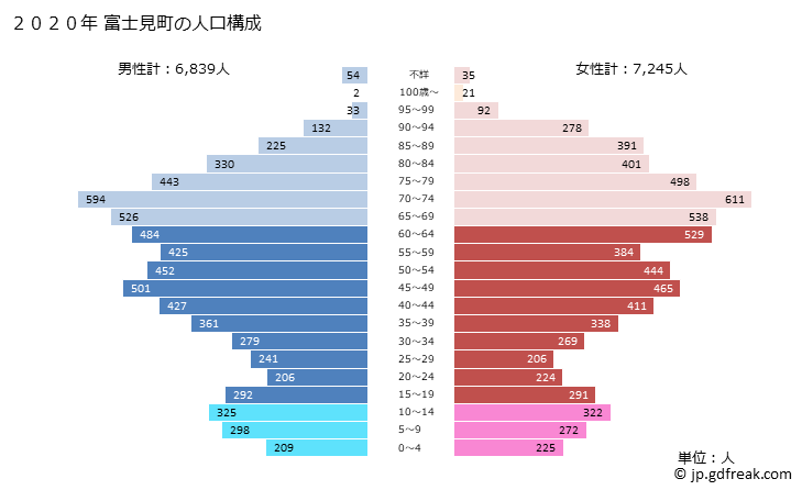 グラフ 富士見町(ﾌｼﾞﾐﾏﾁ 長野県)の人口と世帯 2020年の人口ピラミッド
