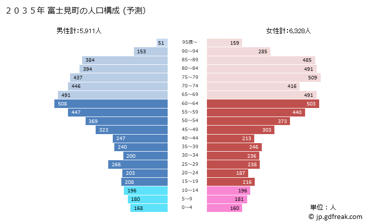 グラフ 富士見町(ﾌｼﾞﾐﾏﾁ 長野県)の人口と世帯 2035年の人口ピラミッド（予測）