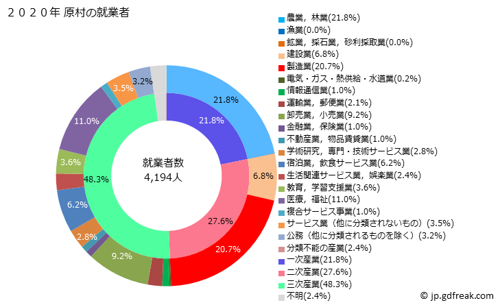 グラフ 原村(ﾊﾗﾑﾗ 長野県)の人口と世帯 就業者数とその産業構成