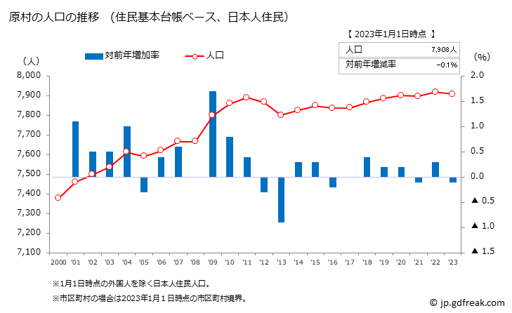 グラフ 原村(ﾊﾗﾑﾗ 長野県)の人口と世帯 人口推移（住民基本台帳ベース）