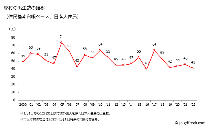 グラフ 原村(ﾊﾗﾑﾗ 長野県)の人口と世帯 出生数推移（住民基本台帳ベース）