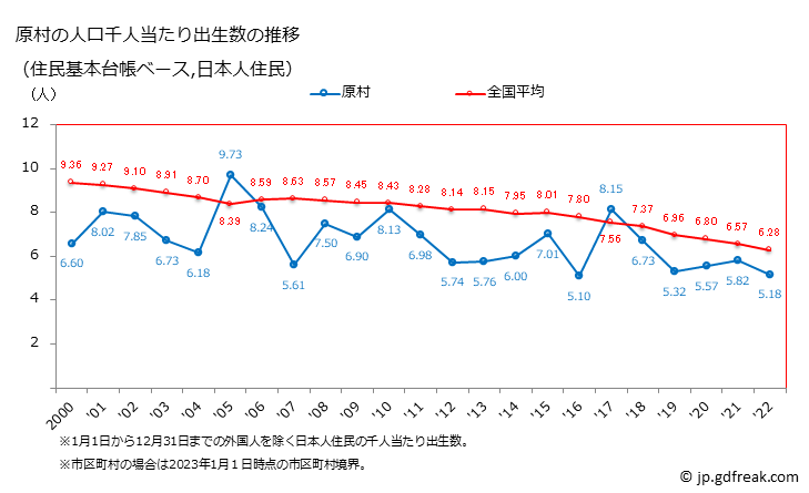 グラフ 原村(ﾊﾗﾑﾗ 長野県)の人口と世帯 住民千人当たりの出生数（住民基本台帳ベース）