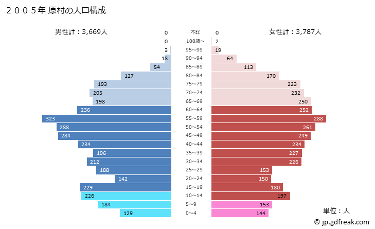 グラフ 原村(ﾊﾗﾑﾗ 長野県)の人口と世帯 2005年の人口ピラミッド