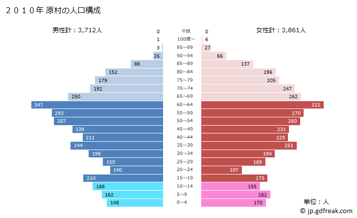 グラフ 原村(ﾊﾗﾑﾗ 長野県)の人口と世帯 2010年の人口ピラミッド