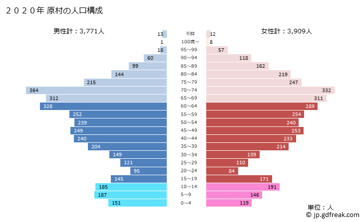 グラフ 原村(ﾊﾗﾑﾗ 長野県)の人口と世帯 2020年の人口ピラミッド