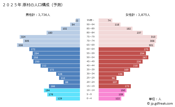 グラフ 原村(ﾊﾗﾑﾗ 長野県)の人口と世帯 2025年の人口ピラミッド