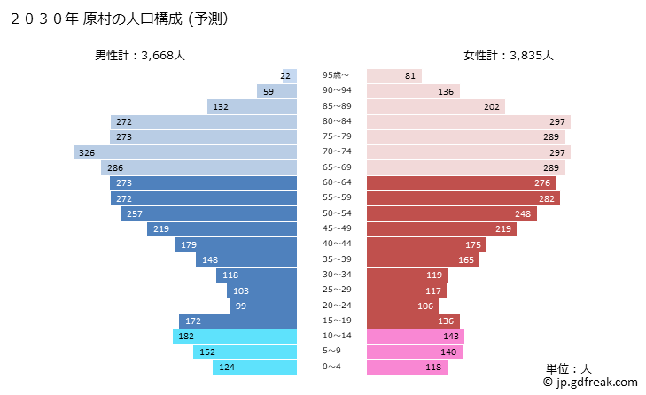 グラフ 原村(ﾊﾗﾑﾗ 長野県)の人口と世帯 2030年の人口ピラミッド（予測）
