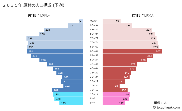 グラフ 原村(ﾊﾗﾑﾗ 長野県)の人口と世帯 2035年の人口ピラミッド（予測）