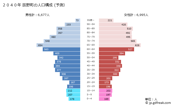 グラフ 辰野町(ﾀﾂﾉﾏﾁ 長野県)の人口と世帯 2040年の人口ピラミッド（予測）