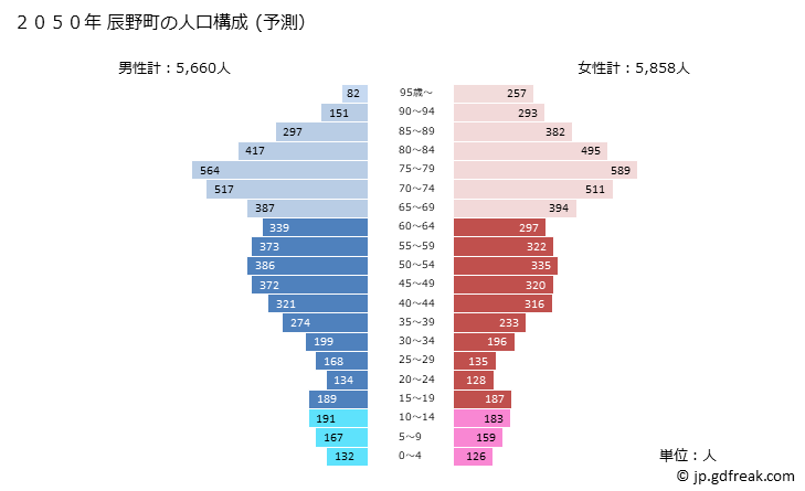 グラフ 辰野町(ﾀﾂﾉﾏﾁ 長野県)の人口と世帯 2050年の人口ピラミッド（予測）