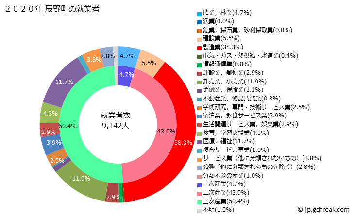 グラフ 辰野町(ﾀﾂﾉﾏﾁ 長野県)の人口と世帯 就業者数とその産業構成