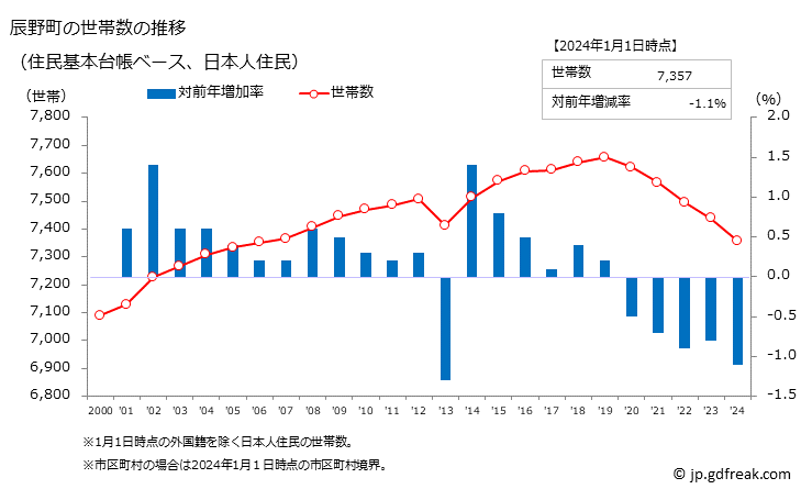 グラフ 辰野町(ﾀﾂﾉﾏﾁ 長野県)の人口と世帯 世帯数推移（住民基本台帳ベース）