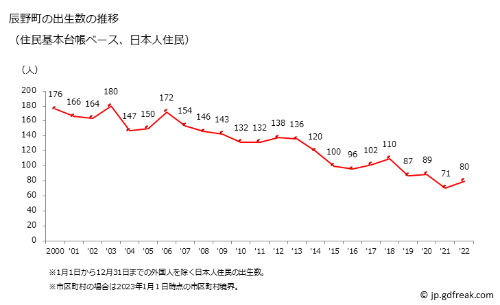 グラフ 辰野町(ﾀﾂﾉﾏﾁ 長野県)の人口と世帯 出生数推移（住民基本台帳ベース）