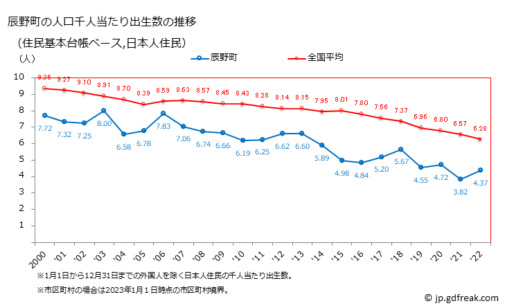 グラフ 辰野町(ﾀﾂﾉﾏﾁ 長野県)の人口と世帯 住民千人当たりの出生数（住民基本台帳ベース）