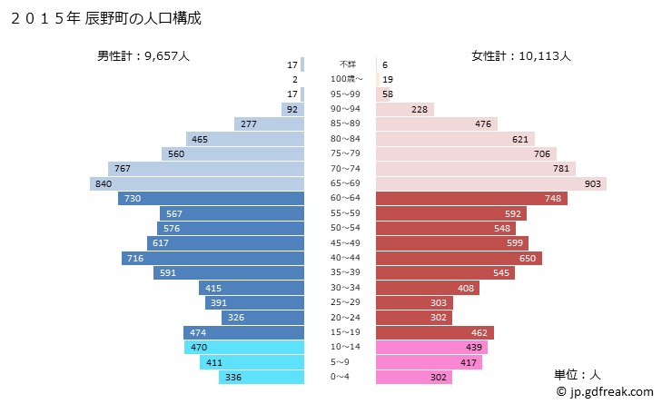 グラフ 辰野町(ﾀﾂﾉﾏﾁ 長野県)の人口と世帯 2015年の人口ピラミッド
