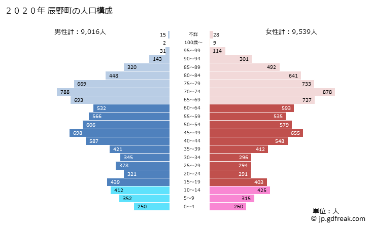 グラフ 辰野町(ﾀﾂﾉﾏﾁ 長野県)の人口と世帯 2020年の人口ピラミッド