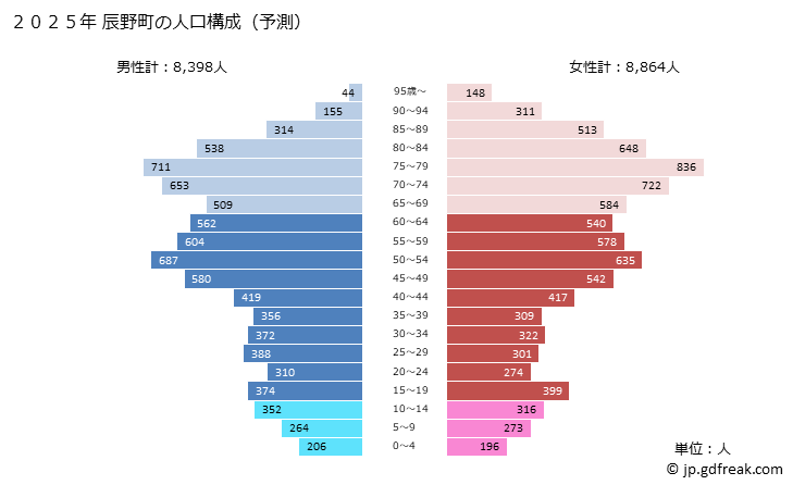 グラフ 辰野町(ﾀﾂﾉﾏﾁ 長野県)の人口と世帯 2025年の人口ピラミッド