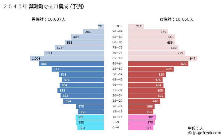 グラフ 箕輪町(ﾐﾉﾜﾏﾁ 長野県)の人口と世帯 2040年の人口ピラミッド（予測）