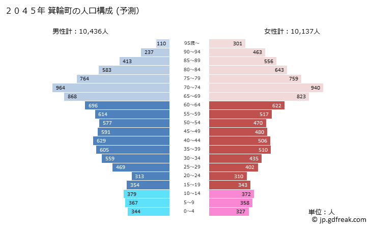 グラフ 箕輪町(ﾐﾉﾜﾏﾁ 長野県)の人口と世帯 2045年の人口ピラミッド（予測）