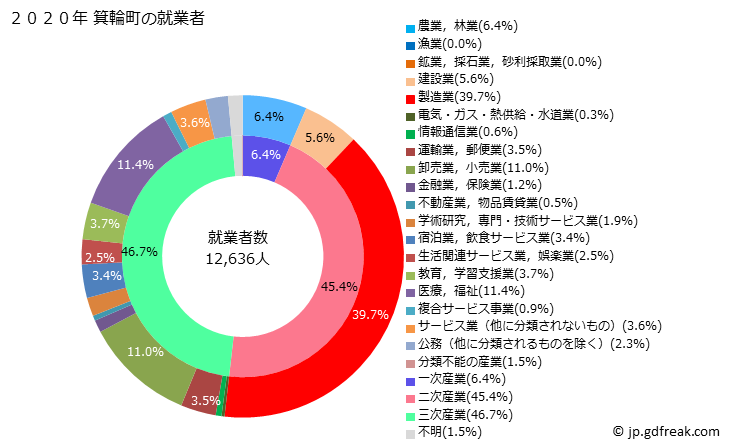 グラフ 箕輪町(ﾐﾉﾜﾏﾁ 長野県)の人口と世帯 就業者数とその産業構成
