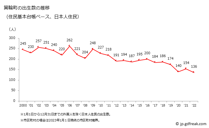 グラフ 箕輪町(ﾐﾉﾜﾏﾁ 長野県)の人口と世帯 出生数推移（住民基本台帳ベース）