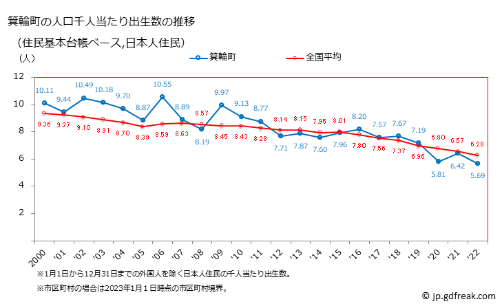 グラフ 箕輪町(ﾐﾉﾜﾏﾁ 長野県)の人口と世帯 住民千人当たりの出生数（住民基本台帳ベース）