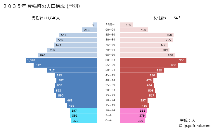 グラフ 箕輪町(ﾐﾉﾜﾏﾁ 長野県)の人口と世帯 2035年の人口ピラミッド（予測）
