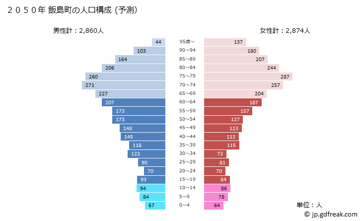 グラフ 飯島町(ｲｲｼﾞﾏﾏﾁ 長野県)の人口と世帯 2050年の人口ピラミッド（予測）