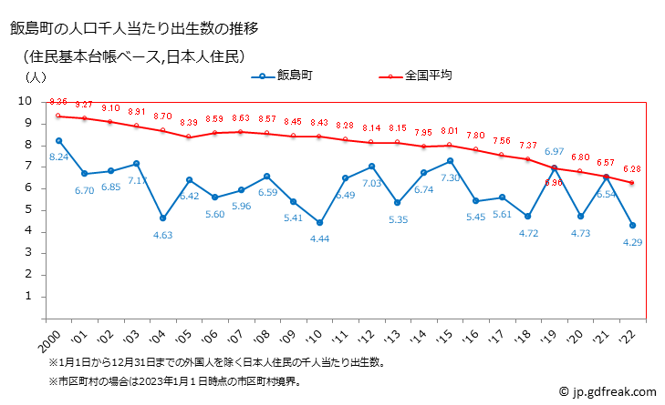 グラフ 飯島町(ｲｲｼﾞﾏﾏﾁ 長野県)の人口と世帯 住民千人当たりの出生数（住民基本台帳ベース）
