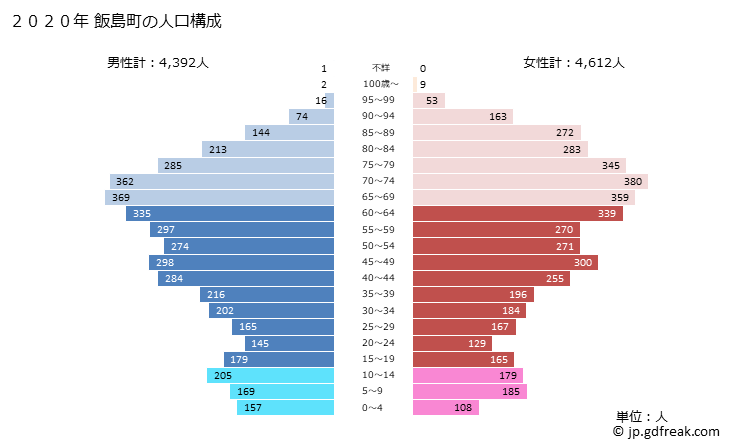 グラフ 飯島町(ｲｲｼﾞﾏﾏﾁ 長野県)の人口と世帯 2020年の人口ピラミッド