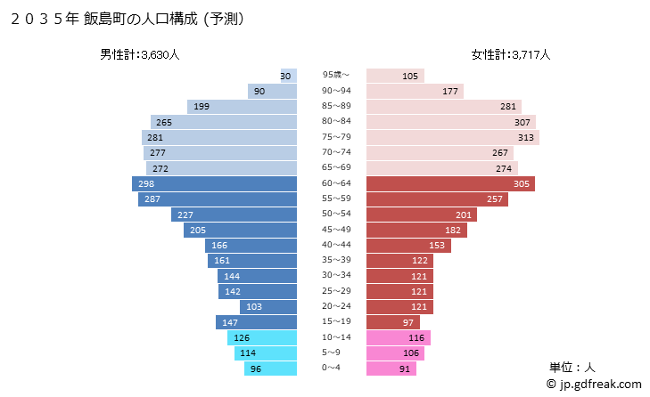 グラフ 飯島町(ｲｲｼﾞﾏﾏﾁ 長野県)の人口と世帯 2035年の人口ピラミッド（予測）