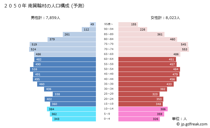 グラフ 南箕輪村(ﾐﾅﾐﾐﾉﾜﾑﾗ 長野県)の人口と世帯 2050年の人口ピラミッド（予測）
