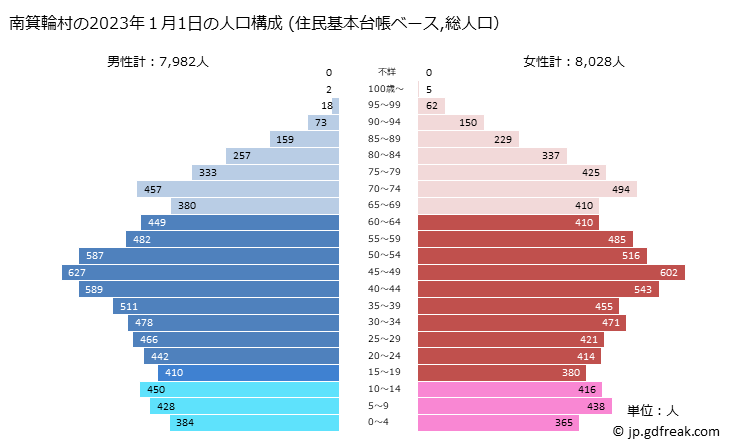 グラフ 南箕輪村(ﾐﾅﾐﾐﾉﾜﾑﾗ 長野県)の人口と世帯 2023年の人口ピラミッド（住民基本台帳ベース）