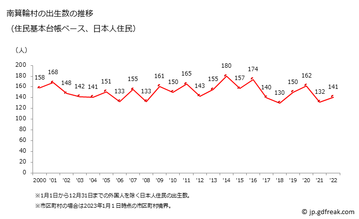 グラフ 南箕輪村(ﾐﾅﾐﾐﾉﾜﾑﾗ 長野県)の人口と世帯 出生数推移（住民基本台帳ベース）