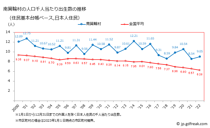 グラフ 南箕輪村(ﾐﾅﾐﾐﾉﾜﾑﾗ 長野県)の人口と世帯 住民千人当たりの出生数（住民基本台帳ベース）