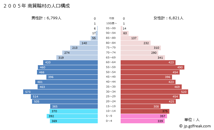 グラフ 南箕輪村(ﾐﾅﾐﾐﾉﾜﾑﾗ 長野県)の人口と世帯 2005年の人口ピラミッド