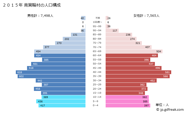 グラフ 南箕輪村(ﾐﾅﾐﾐﾉﾜﾑﾗ 長野県)の人口と世帯 2015年の人口ピラミッド
