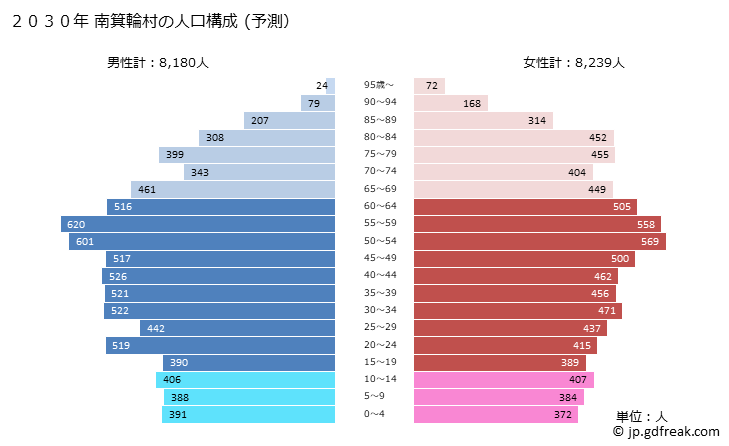 グラフ 南箕輪村(ﾐﾅﾐﾐﾉﾜﾑﾗ 長野県)の人口と世帯 2030年の人口ピラミッド（予測）