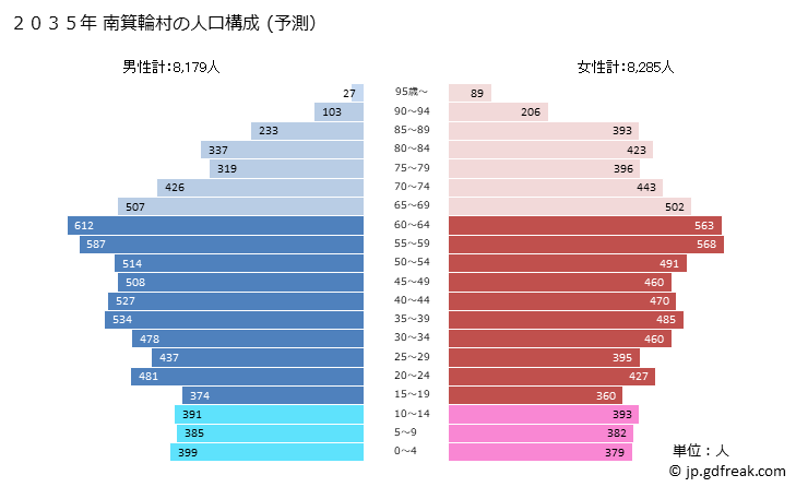 グラフ 南箕輪村(ﾐﾅﾐﾐﾉﾜﾑﾗ 長野県)の人口と世帯 2035年の人口ピラミッド（予測）